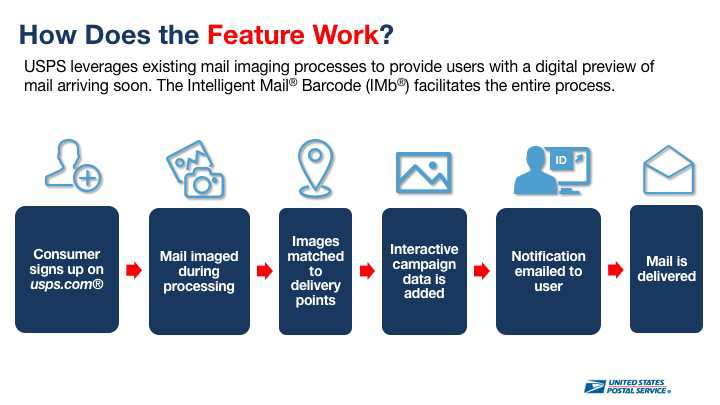 How to enhance your direct mail with USPS “Informed Delivery” – Printwell